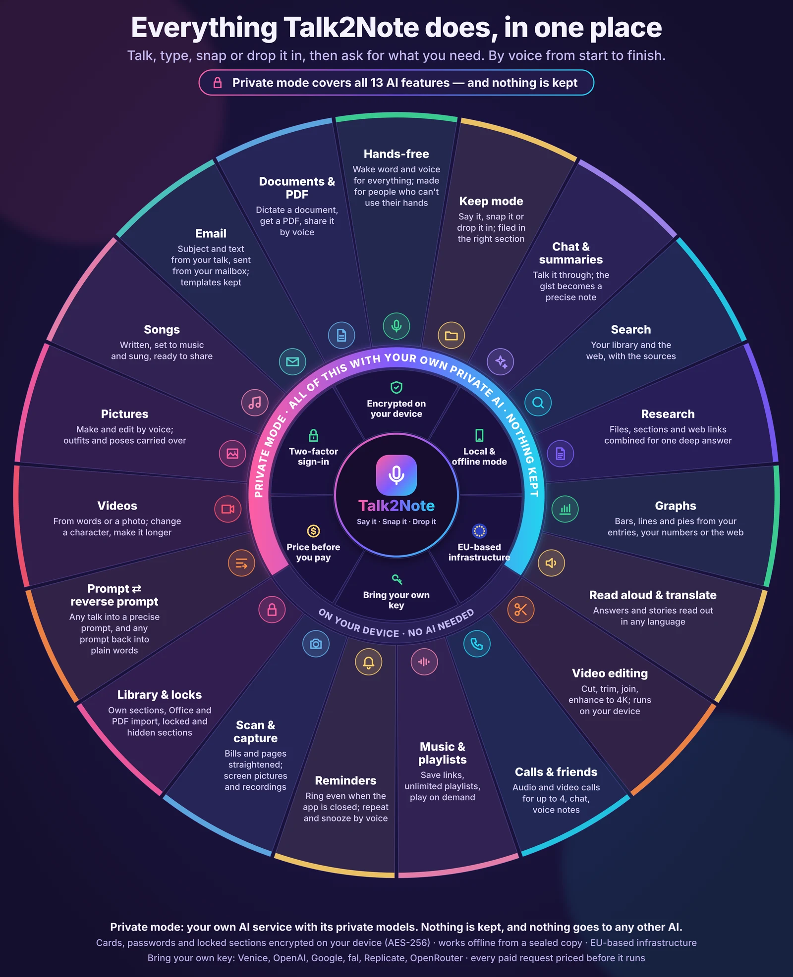The Talk2Note feature wheel: 13 AI features under the private-mode band, six on-device features, and the security ring around the logo